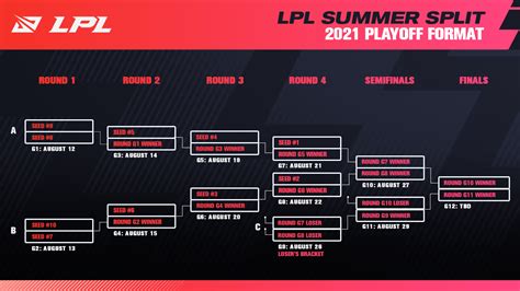 lol lpl standings|2021 LPL Summer Split playoffs/regional finals: Scores, schedule .